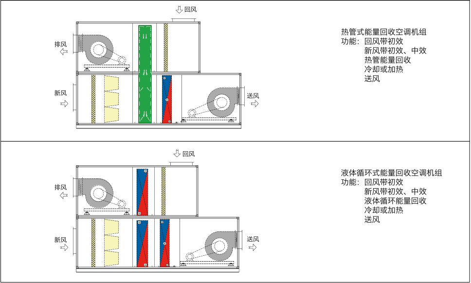 能量回收空調(diào)機(jī)組典型結(jié)構(gòu)(圖2)